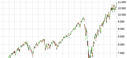 NASDAQ Ziel 11.000 NASDAQ Ziel 11.000