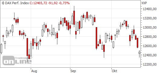 DAX 13.000 DAX 13.000