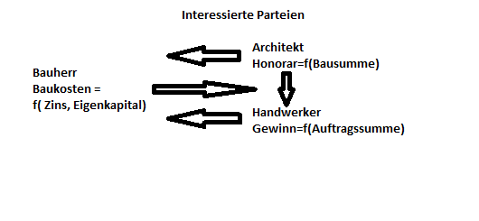 Interessierte Parteien am Bau Interessierte Parteien am Bau