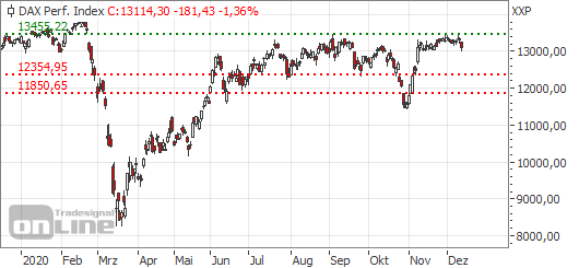 DAX 12 Monate