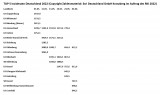 TOP 5 Inzidenzen Deutschland